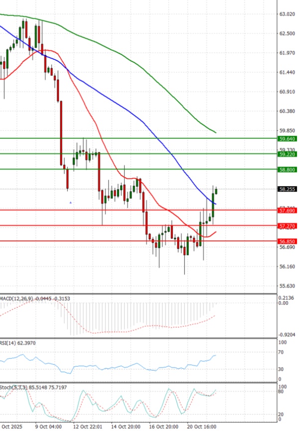 Crude Oil Analysis Technical analysis 22/10/2025